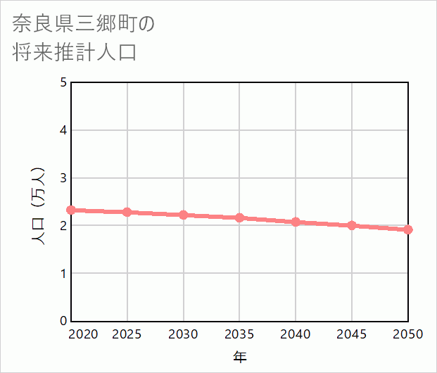 三郷町の将来推計人口