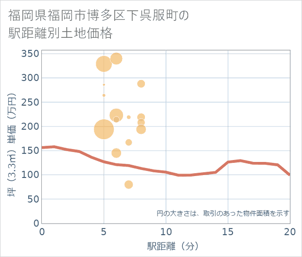 福岡県福岡市博多区下呉服町の徒歩距離別の土地坪単価