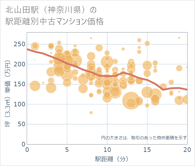 北山田駅(神奈川県)の徒歩距離別の中古マンション坪単価