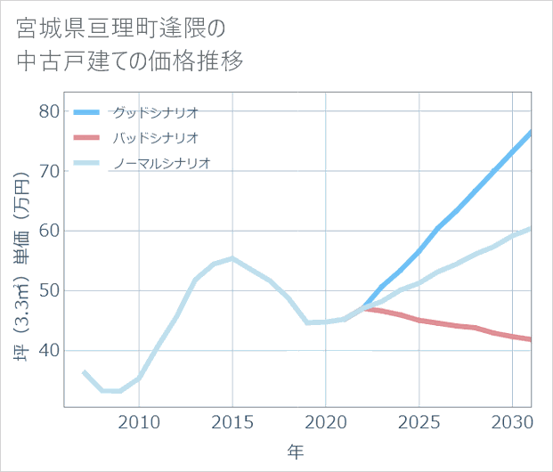 宮城県亘理町逢隈の中古戸建て価格推移