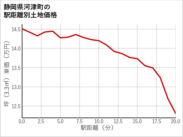 静岡県河津町の徒歩距離別の土地坪単価