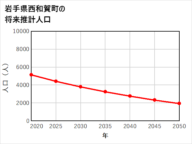 西和賀町の将来推計人口