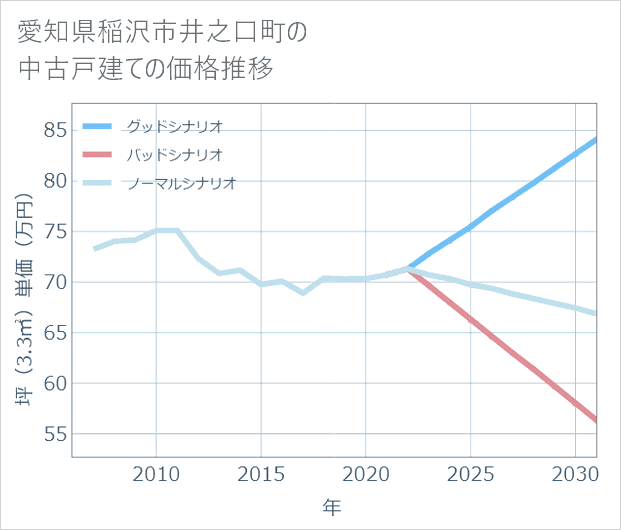 愛知県稲沢市井之口町の中古戸建て価格推移