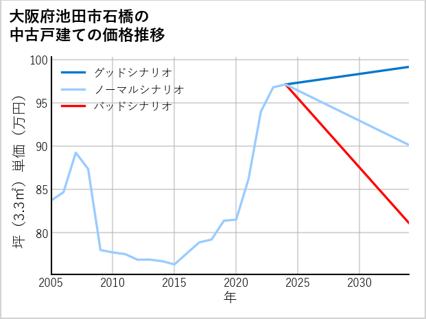 大阪府池田市石橋の中古戸建て価格推移