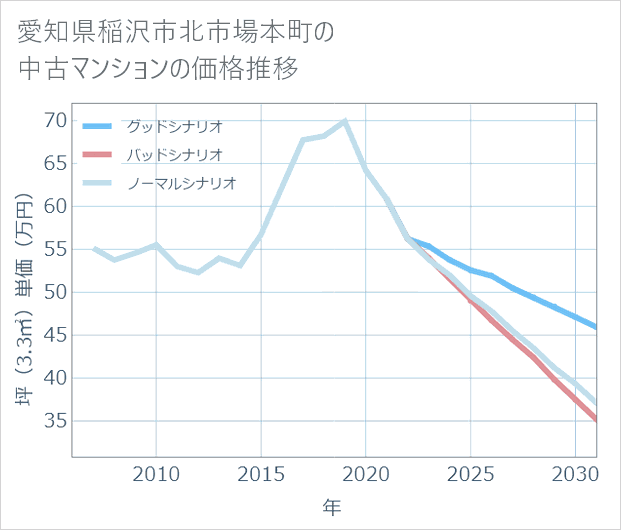 愛知県稲沢市北市場本町の中古マンション価格推移