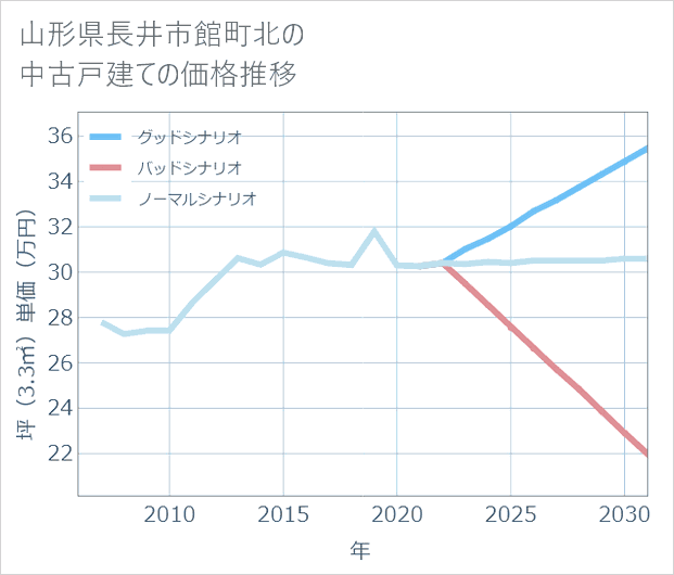 山形県長井市館町北の中古戸建て価格推移