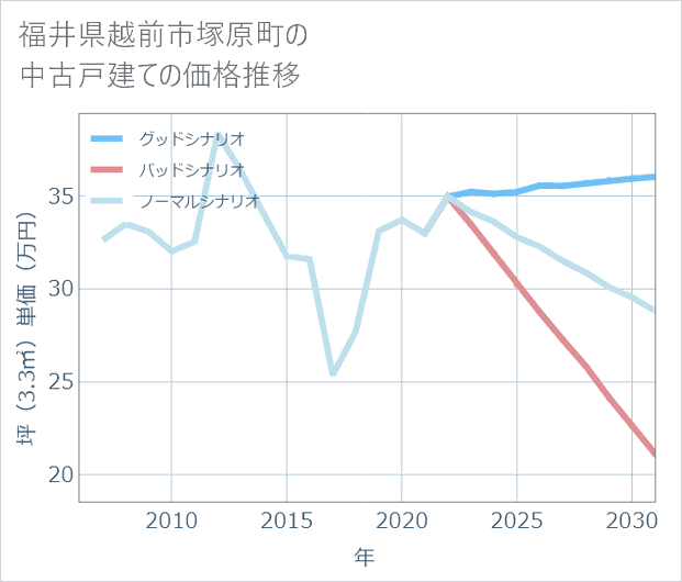福井県越前市塚原町の中古戸建て価格推移