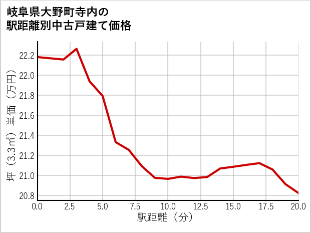 岐阜県大野町寺内の徒歩距離別の中古戸建て坪単価