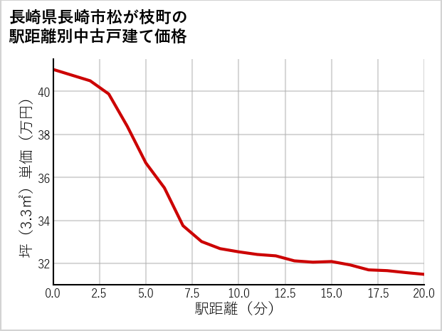 長崎県長崎市松が枝町の徒歩距離別の中古戸建て坪単価