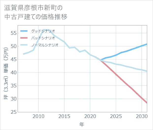 滋賀県彦根市新町の中古戸建て価格推移