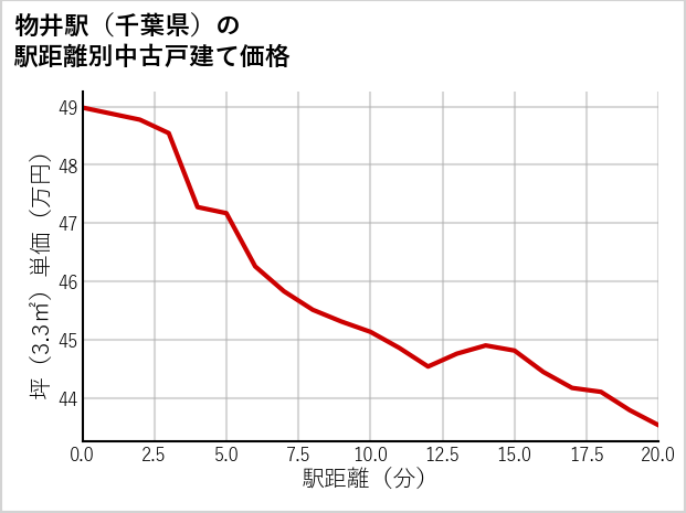 物井駅（千葉県）の徒歩距離別の中古戸建て坪単価