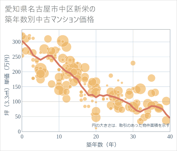 愛知県名古屋市中区新栄の築年数別の中古マンション坪単価