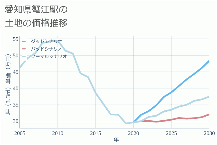 蟹江駅（愛知県）の土地価格推移