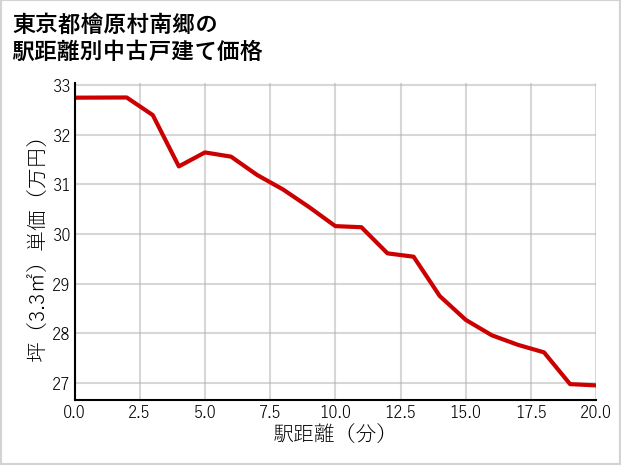 東京都檜原村南郷の徒歩距離別の中古戸建て坪単価