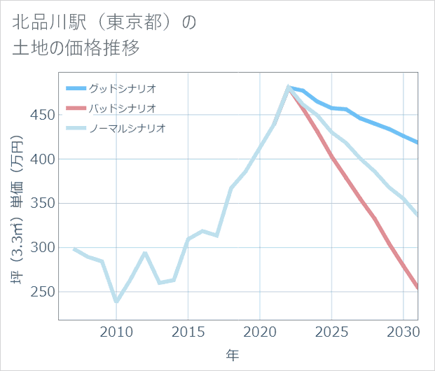 北品川駅(東京都)の土地価格推移