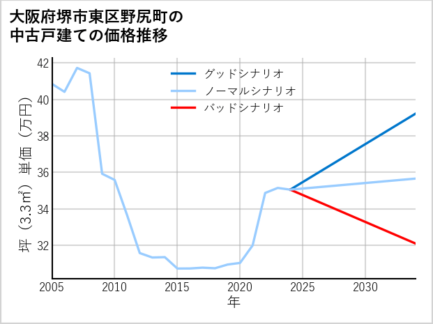 大阪府堺市東区野尻町の中古戸建て価格推移
