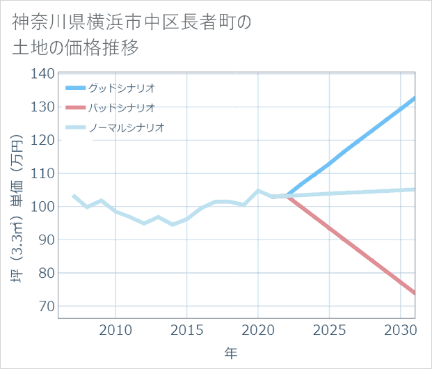 神奈川県横浜市中区長者町の土地価格推移