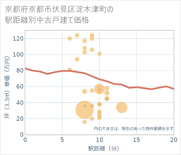 京都府京都市伏見区淀木津町の徒歩距離別の中古戸建て坪単価