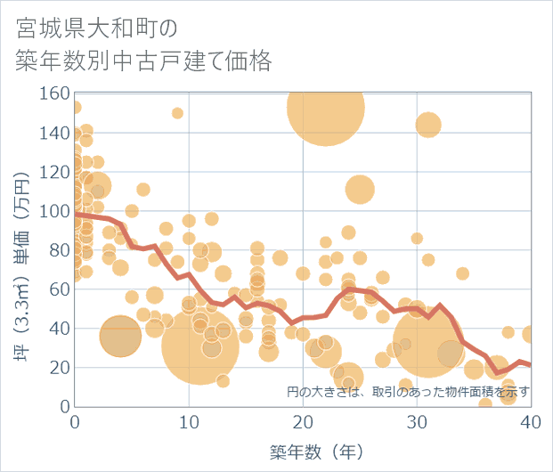 宮城県大和町の築年数別の中古戸建て坪単価