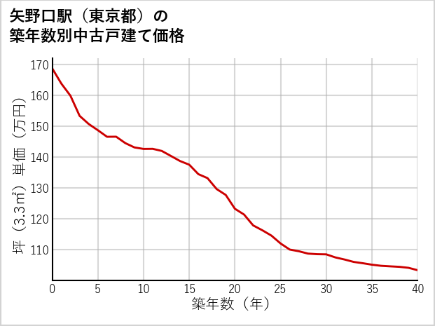矢野口駅（東京都）の築年数別の中古戸建て坪単価