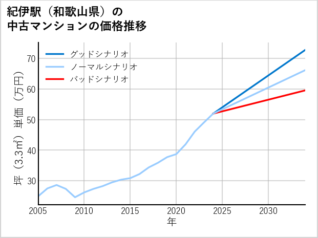 紀伊駅（和歌山県）の中古マンション価格推移