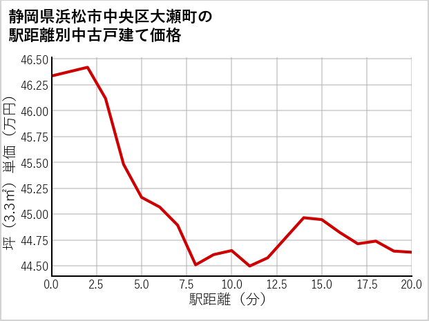静岡県浜松市中央区大瀬町の徒歩距離別の中古戸建て坪単価