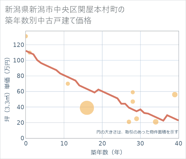 新潟県新潟市中央区関屋本村町の築年数別の中古戸建て坪単価