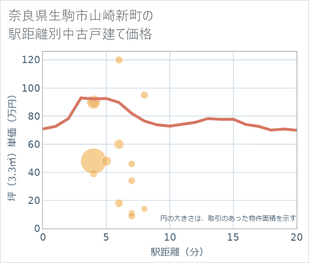 奈良県生駒市山崎新町の徒歩距離別の中古戸建て坪単価