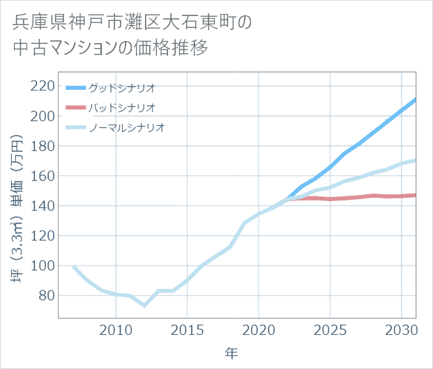 兵庫県神戸市灘区大石東町の中古マンション価格推移