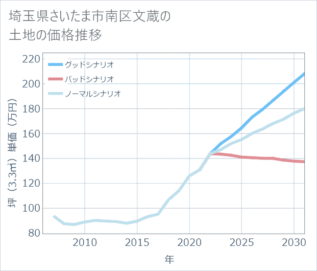 埼玉県さいたま市南区文蔵の土地価格推移