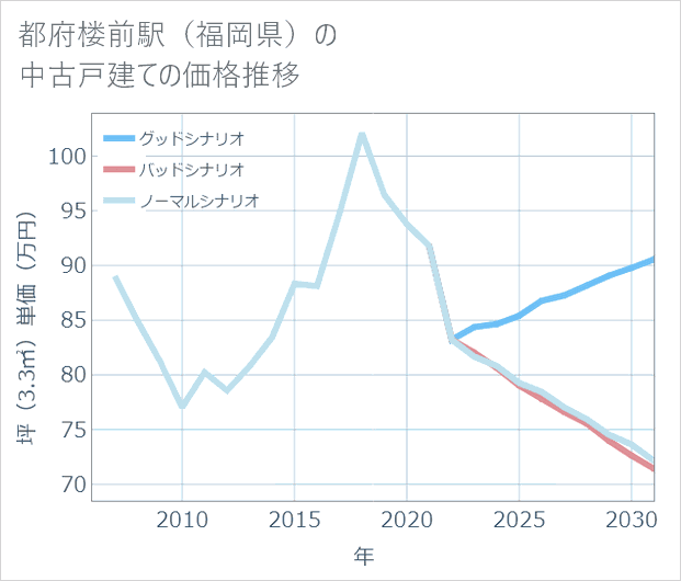 都府楼前駅(福岡県)の中古戸建て価格推移