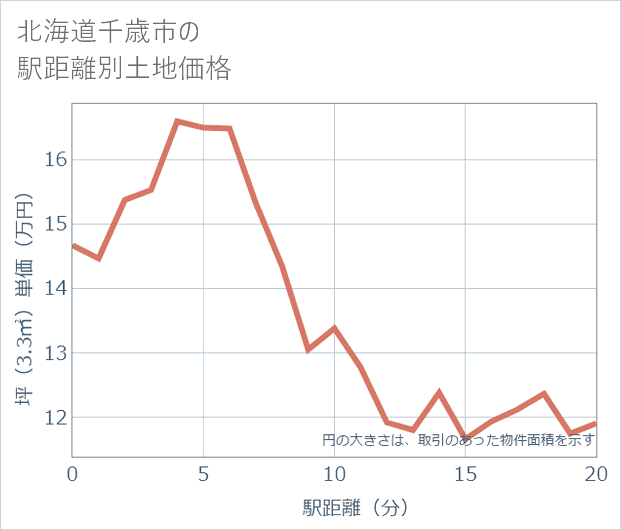 北海道千歳市の徒歩距離別の土地坪単価