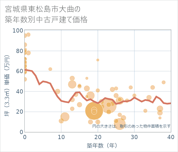 宮城県東松島市大曲の築年数別の中古戸建て坪単価