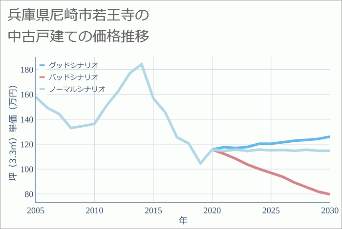 兵庫県尼崎市若王寺の中古戸建て価格推移