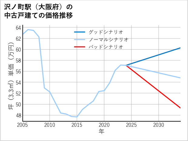 沢ノ町駅（大阪府）の中古戸建て価格推移