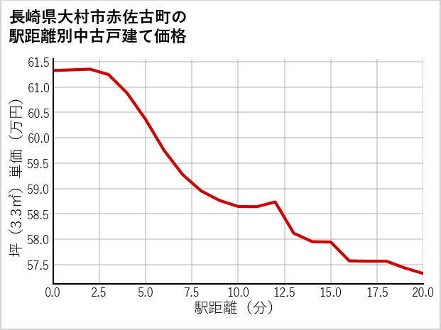 長崎県大村市赤佐古町の徒歩距離別の中古戸建て坪単価