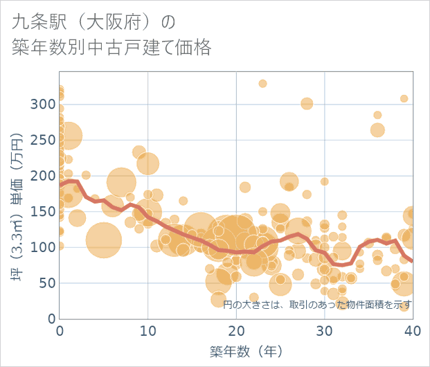 九条駅（大阪府）の築年数別の中古戸建て坪単価