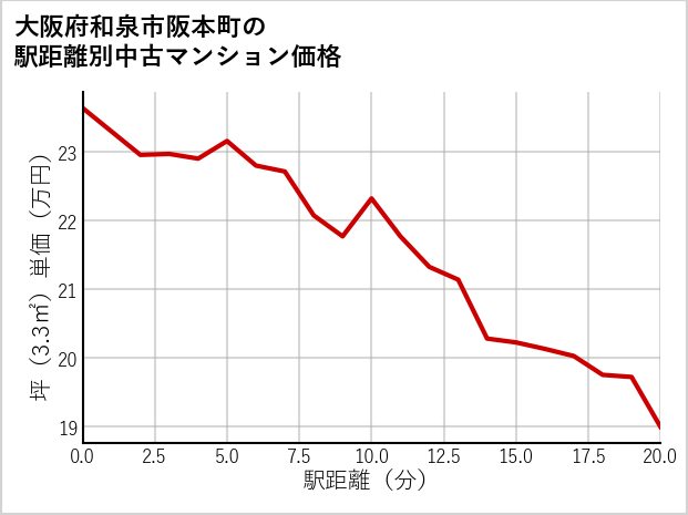 大阪府和泉市阪本町の徒歩距離別の中古マンション坪単価