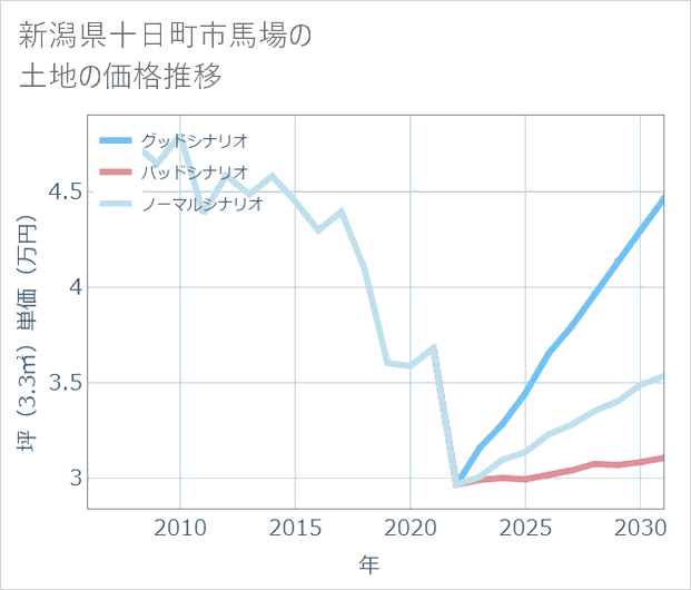 新潟県十日町市馬場の土地価格推移