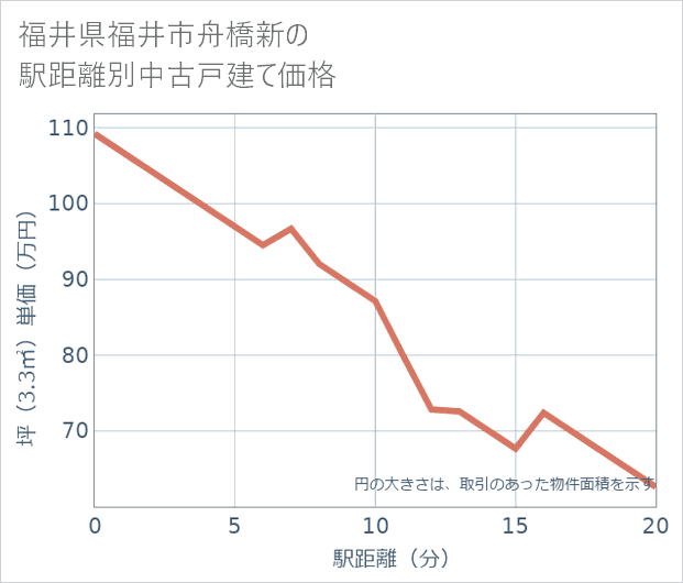 福井県福井市舟橋新の徒歩距離別の中古戸建て坪単価