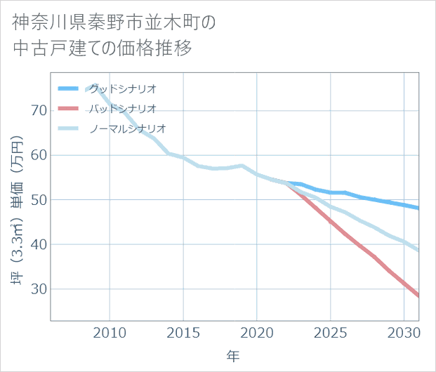 神奈川県秦野市並木町の中古戸建て価格推移