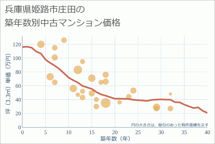 兵庫県姫路市庄田の築年数別の中古マンション坪単価