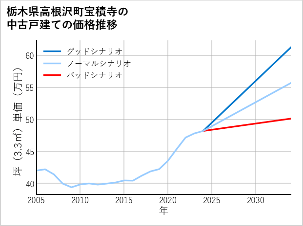 栃木県高根沢町宝積寺の中古戸建て価格推移