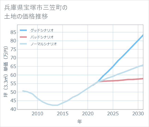 兵庫県宝塚市三笠町の土地価格推移