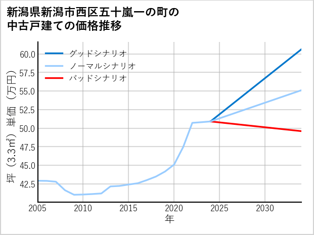 新潟県新潟市西区五十嵐一の町の中古戸建て価格推移