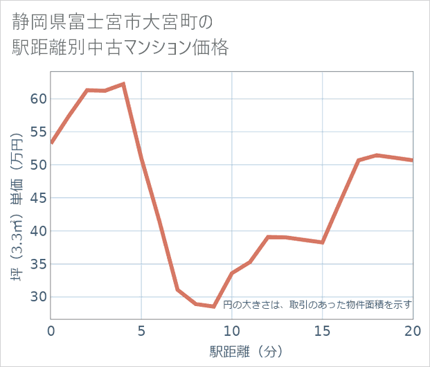 静岡県富士宮市大宮町の徒歩距離別の中古マンション坪単価