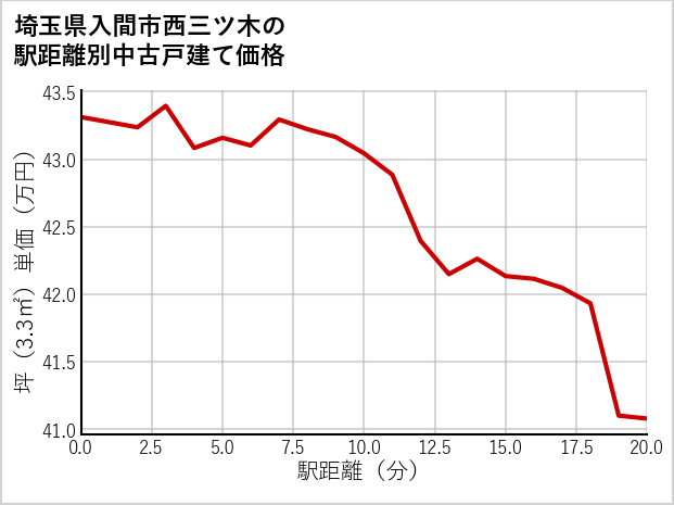 埼玉県入間市西三ツ木の徒歩距離別の中古戸建て坪単価