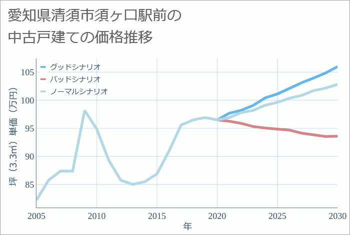 愛知県清須市須ヶ口駅前の中古戸建て価格推移