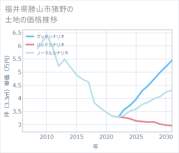 福井県勝山市猪野の土地価格推移