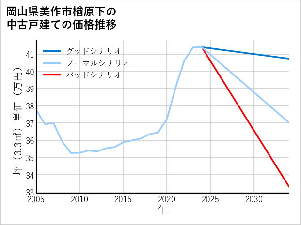 岡山県美作市楢原下の中古戸建て価格推移